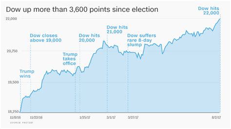 Dow Hits 22000 For The First Time Trump Cheers