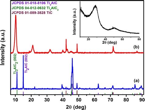 Xrd Patterns Of Ti 2 Alc Powder Maxthal 211 Before Treatment With Hf