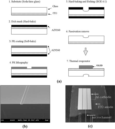 Fabrication Of Microchannel Part Integrated With Oled A Process