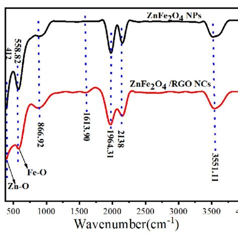 A The Full Scan Of XPS Spectra Of ZnFe 2 O 4 RGO NCs B High