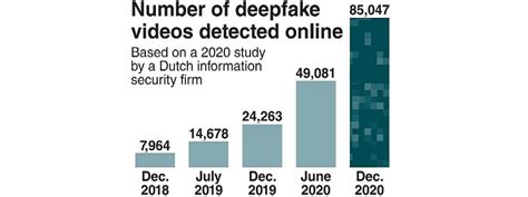 Technically Challenged Ai Powered ‘deepfakes Manipulate Reality In