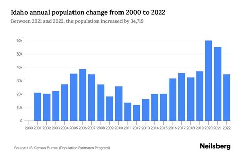 Idaho Population By Year 2023 Statistics Facts And Trends Neilsberg