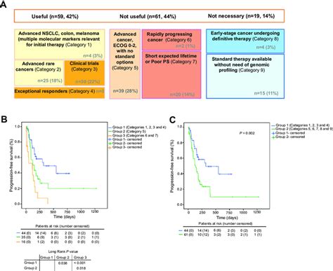 Categorisation Of Genomic Profiling Test Ordering And Impact In Pfs