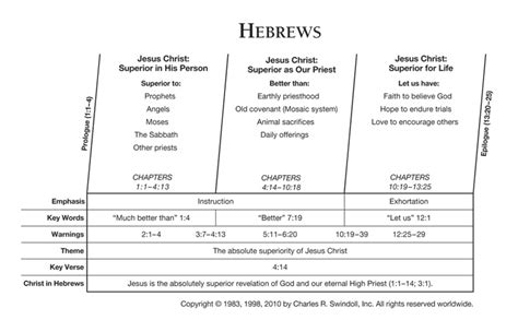 Hebrews Insight For Living Canada