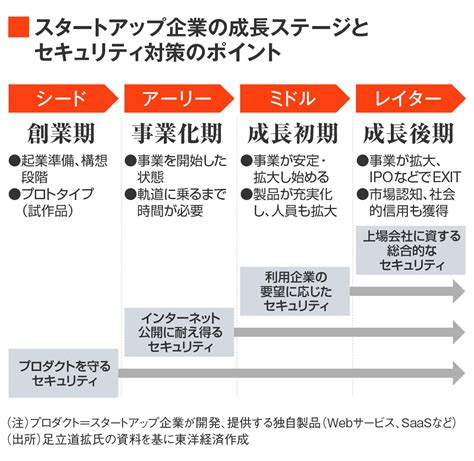 スタートアップ｢セキュリティ対策は後手｣の危険 ｢成長ステージ｣ごとに求められる対応は変わる 東洋経済tech×サイバーセキュリティ