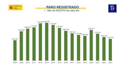 El Paro Sube En 24 826 Personas En Agosto Y Afecta A 2 7 Millones De