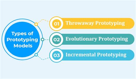 What Is Software Prototyping And Its Types Tatvasoft Blog