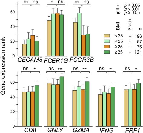 Association Of Statin Use With Lung Cancer Tumor Gene Expression In