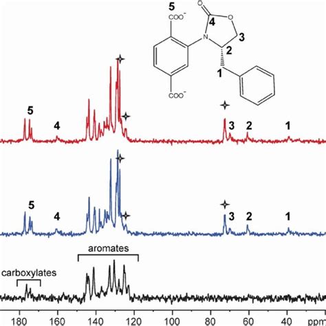 Figure S4 13 C CP MAS NMR Spectra Of Bn UMCM 1 In The Side Group