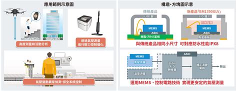 Rohm推出ipx8防水等級小型高精度氣壓感測ic「bm1390glv」 羅姆半導體集團 Rohm Semiconductor