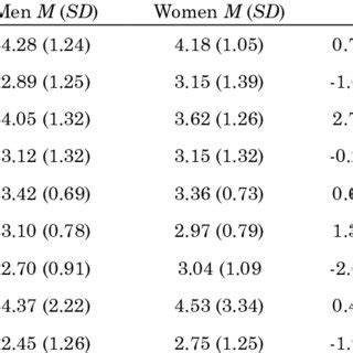 Sex Differences On Self Reported Measures And Jealousy In Response To