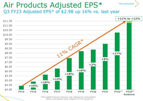 Air Products And Chemicals Stock Future Dividend King With