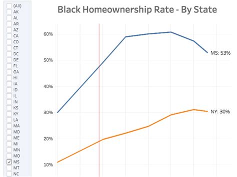 Why The Black Homeownership Rate Is The Same 50 Years After The 1968 Fair Housing Act Real