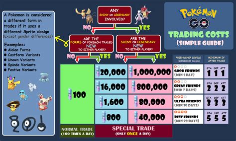 Minimum Level Trade Pokemon Go