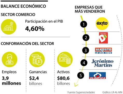 Xito Se Mantuvo Como La De M S Ventas De Grandes Superficies Y Comercio