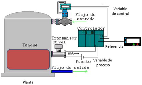 Diagrama P Id De Control De Nivel De Tanque Practica Modelo