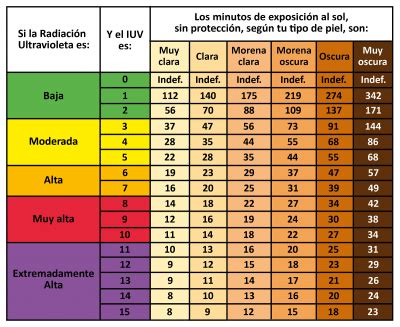 índice ultravioleta