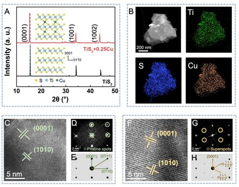 Figure From Intercalation Of Metal Into Transition Metal