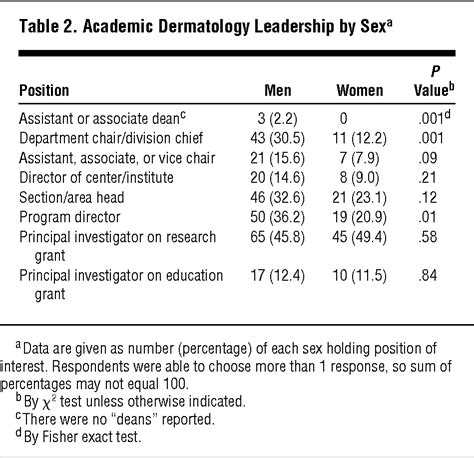 Role Of Sex In Academic Dermatology Results From A National Survey Jama Dermatology Jama