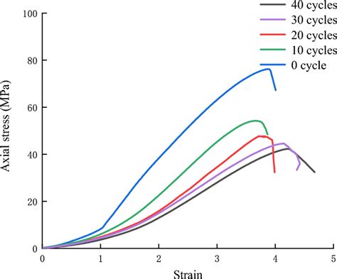 Uniaxial Stressstrain Curves Of Red Sandstone With Different Cycles