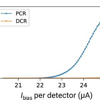 Photon Count Rate At Nm Blue And Dark Count Rate Orange In The