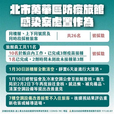 北市萬華增防疫旅館群聚2例 員工與同時段旅客採檢陰性 生活 中央社 Cna