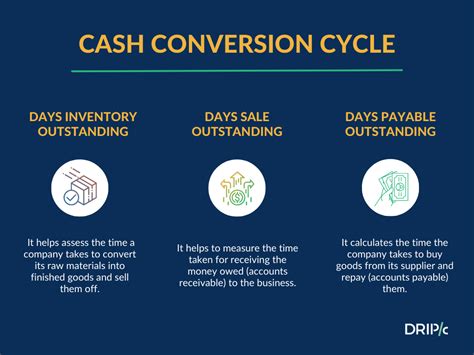 What Is A Cash Conversion Cycle CCC 4 Ways To Improve Your CCC