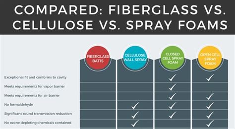 COMPARED: Fiberglass vs. Cellulose vs. Spray Foams