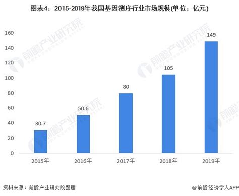 预见2021：《2021年中国基因测序产业全景图谱》 市场规模、投资现状、竞争格局等 行业研究报告 前瞻网