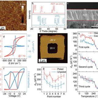 Characterization Of The Pzt Films Grown On Zrc Substrates A Afm