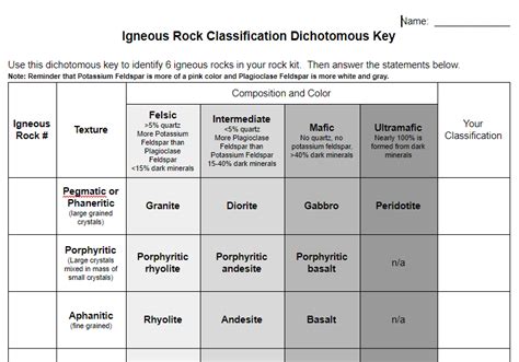 Worksheet For Identification Of Igneous Rocks