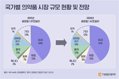 세계 2위 의약품 시장 중국 경쟁보다는 동반 성장을 목표로 대웅제약 뉴스룸