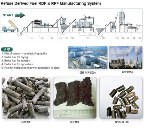 Refuse Derived Fuel Rdf Manufacturing System By