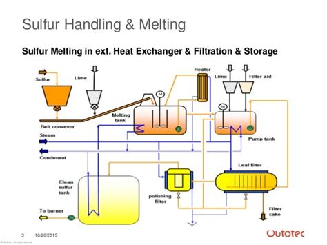 Sulfur Handling Outotec Cobras 2015