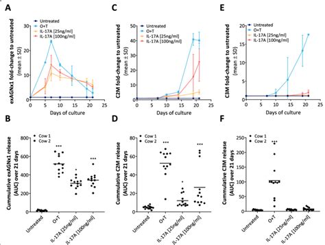 Cartilage Ecm Turnover Serological Biomarker Release Into Explant