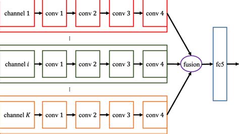 Architecture Of Mcnn For Feature Extraction From Multi Channel Data