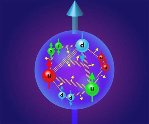 Ask Ethan: Do protons really contain charm quarks? - Big Think