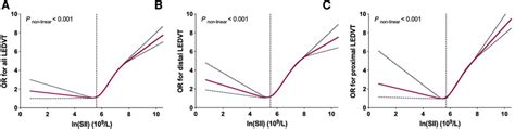 Restricted Cubic Spline Plots Between Ln Sii And Multivariate Adjusted