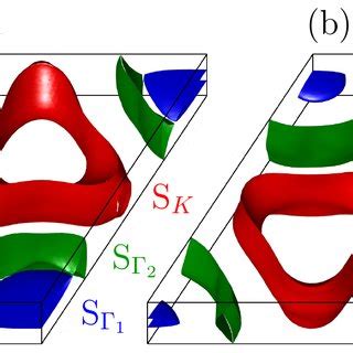 Fermi Surfaces Of Bulk Nbs Calculated Within Lda A And Gw B Where