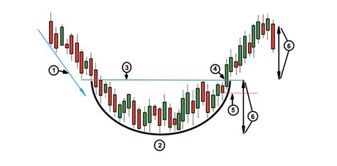 Rounding Top Rouding Bottom