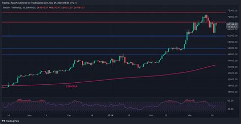 Bitcoin Price Analysis Is BTC Ready To Explode To A New ATH Following