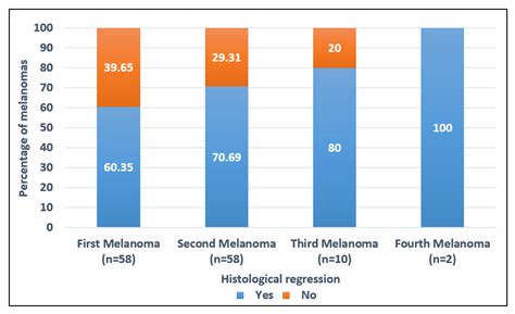 Jcm Free Full Text Multiple Primary Melanomas Retrospective Review