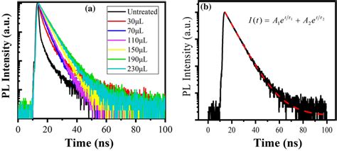 Time Resolved PL Spectra Of The Samples Treated With Different Cd