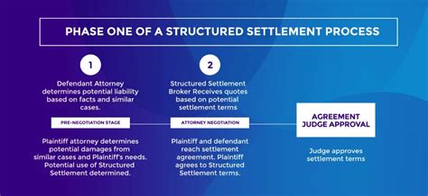 Structured Settlement Brokers