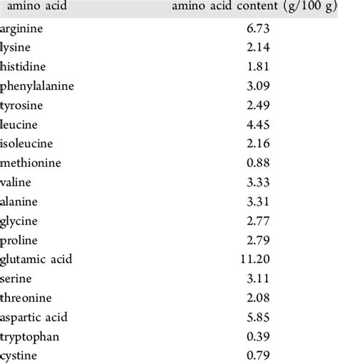 Amino Acid Composition Of Op60 Download Scientific Diagram