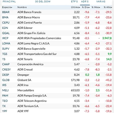 Tragedia Se Desploman Bonos Y Acciones Argentinas En Wall Street