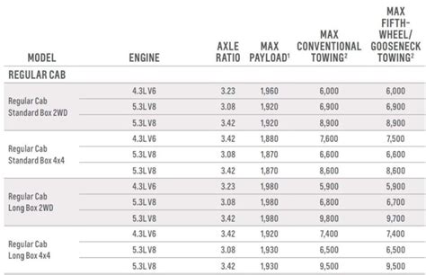 2018 Chevy Silverado 1500 Towing Capacity With Charts Payload