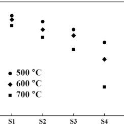 Om Images Of The Cu Precipitates Formed In S Specimens Taken Along