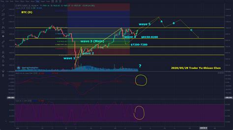 2020 5 29 Now This Is Wave 5 Of BTC Wave Theory