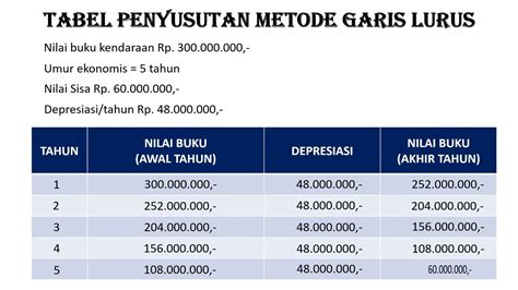 Cara Menghitung Depresiasi Aktiva Tetap Dengan Menggunakan Metode Garis